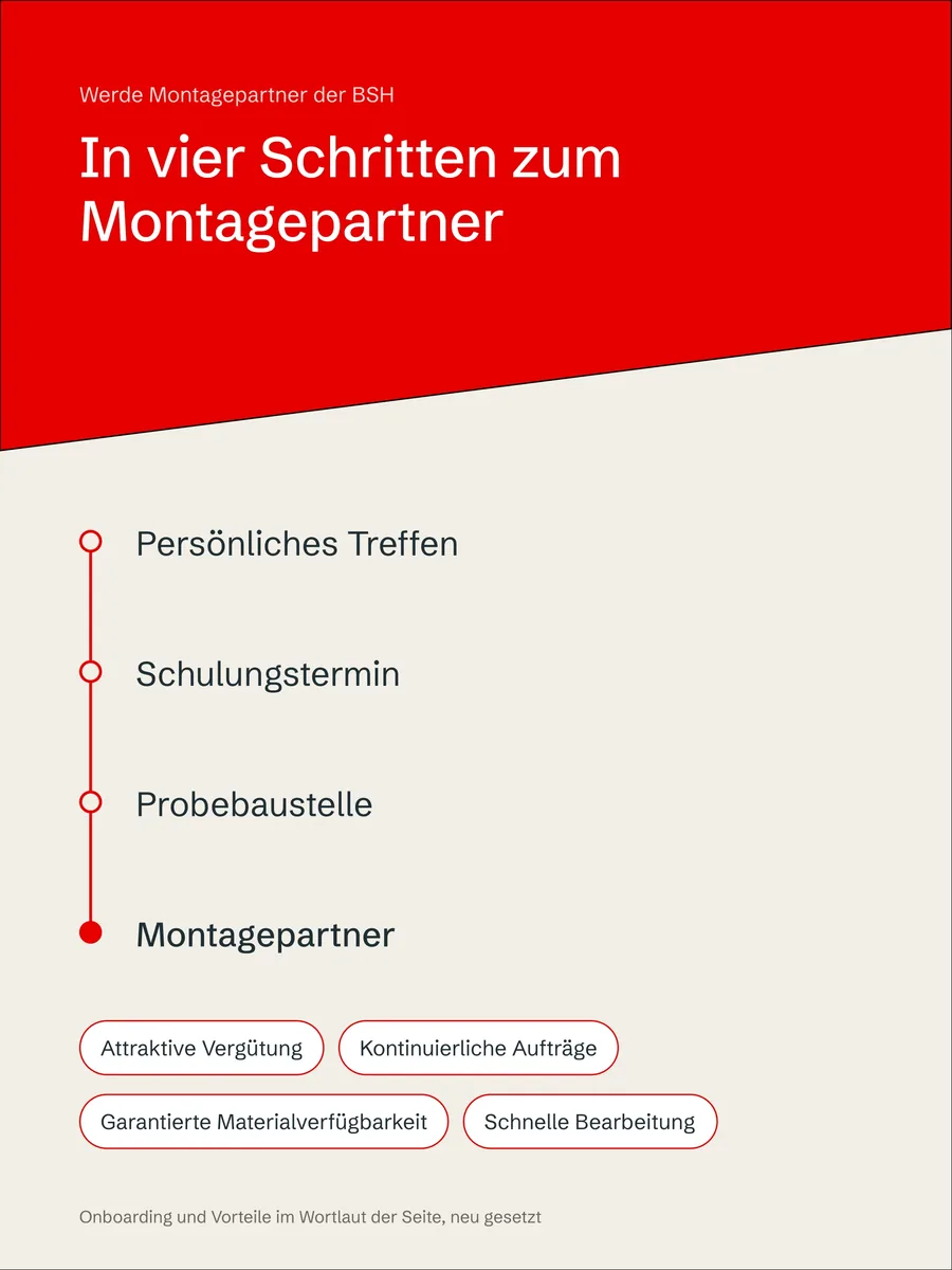 Onboarding für Montagepartner in vier Schritten auf Sand unter rotem Trapez: Persönliches Treffen, Schulungstermin, Probebaustelle, Montagepartner; darunter die vier Vorteile als Badges