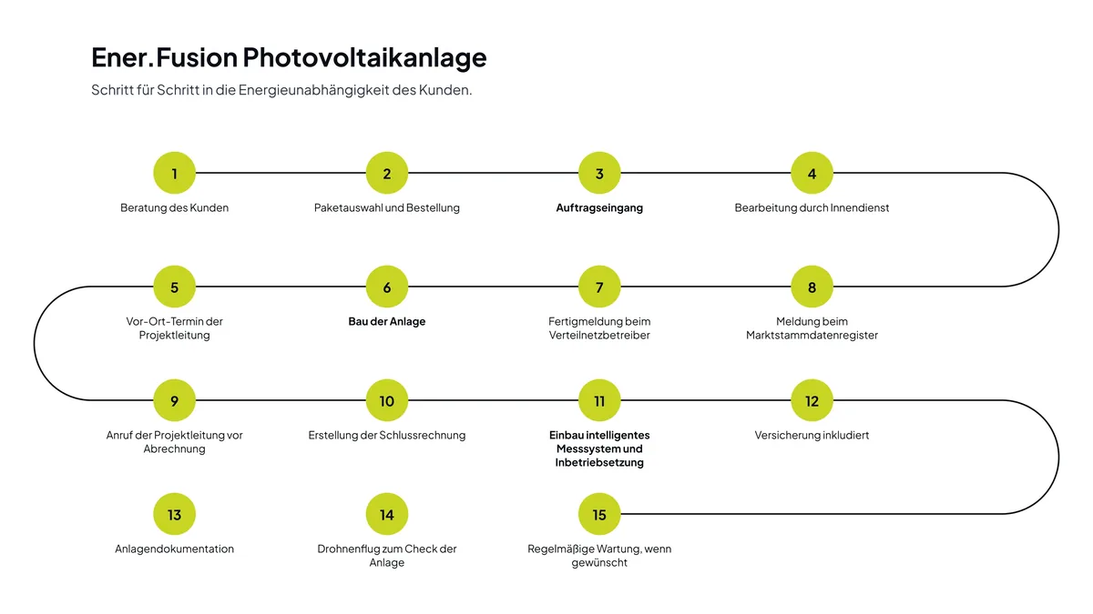 Ablaufgrafik mit fünfzehn Stationen