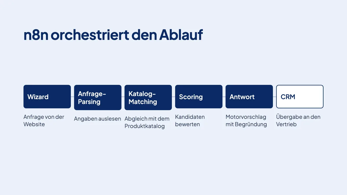 Ablauf im Hintergrund: Wizard, Anfrage-Parsing, Katalog-Matching, Scoring, Antwort und Übergabe an das CRM
