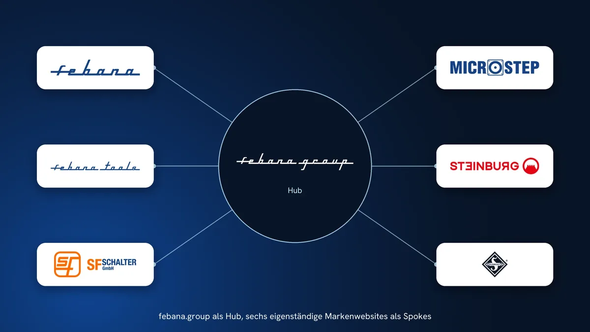 Hub-and-Spoke-Schema: febana.group in der Mitte, sechs Markenlogos als Spokes